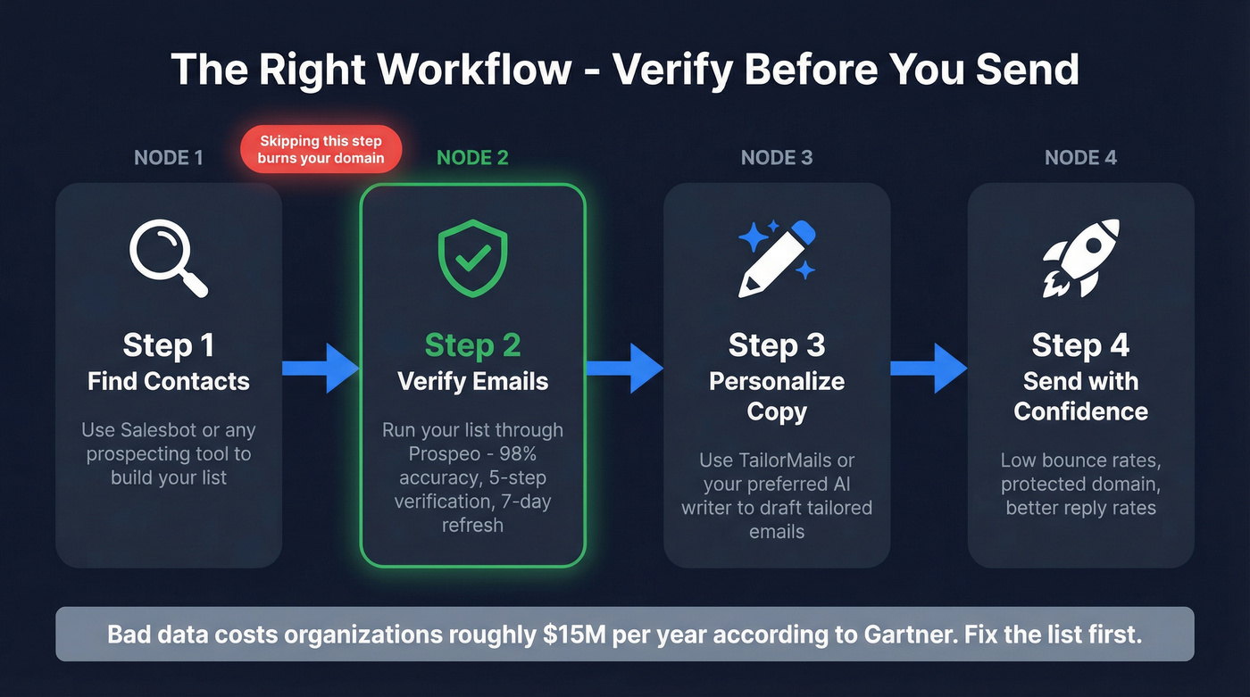 Recommended workflow combining Salesbot, TailorMails, and verification