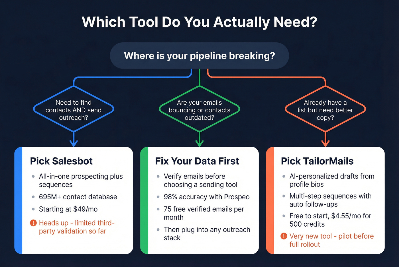 Decision tree for choosing Salesbot, TailorMails, or fixing data first