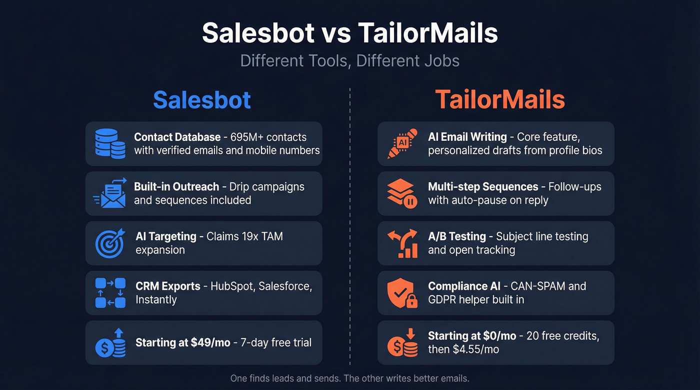 Salesbot vs TailorMails head-to-head feature comparison diagram