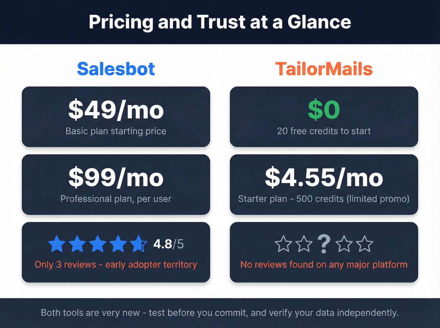 Salesbot vs TailorMails pricing and review trust comparison