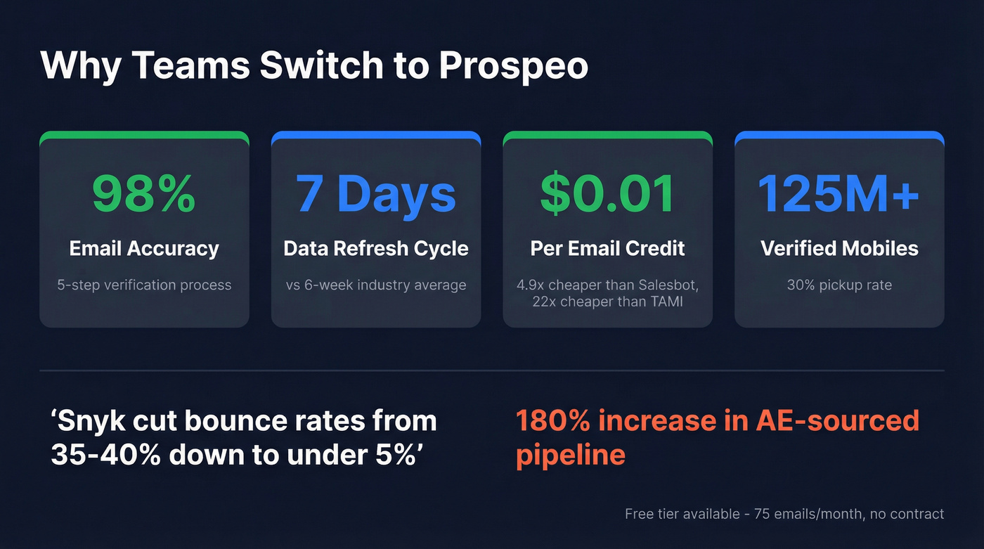 Prospeo key stats and accuracy metrics highlight card