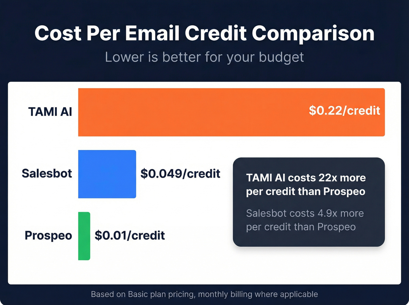 Cost per credit comparison between Salesbot, TAMI AI, and Prospeo