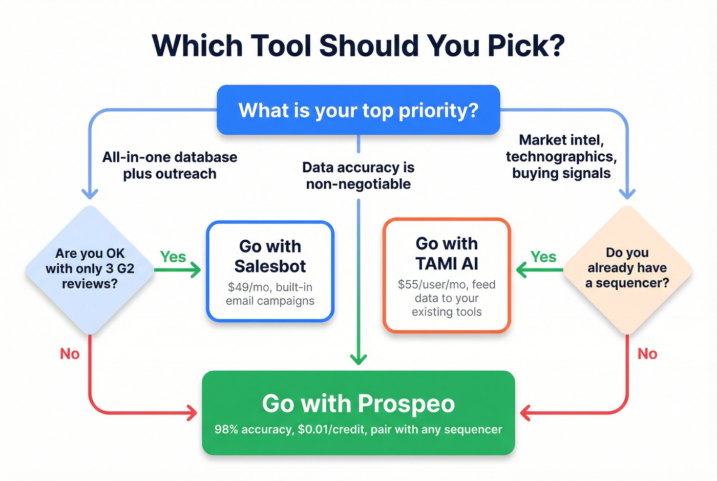 Decision flowchart for choosing between Salesbot, TAMI AI, or Prospeo