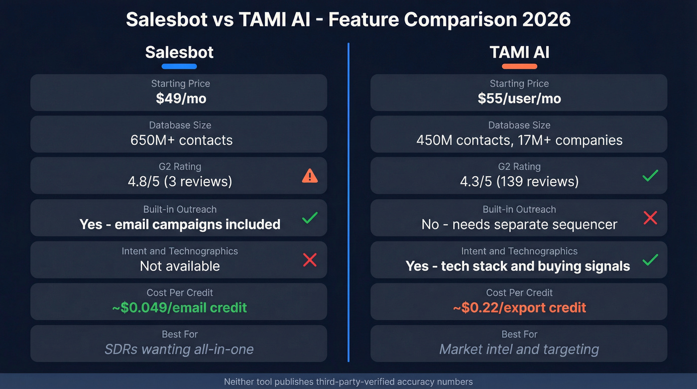 Salesbot vs TAMI AI head-to-head feature comparison diagram