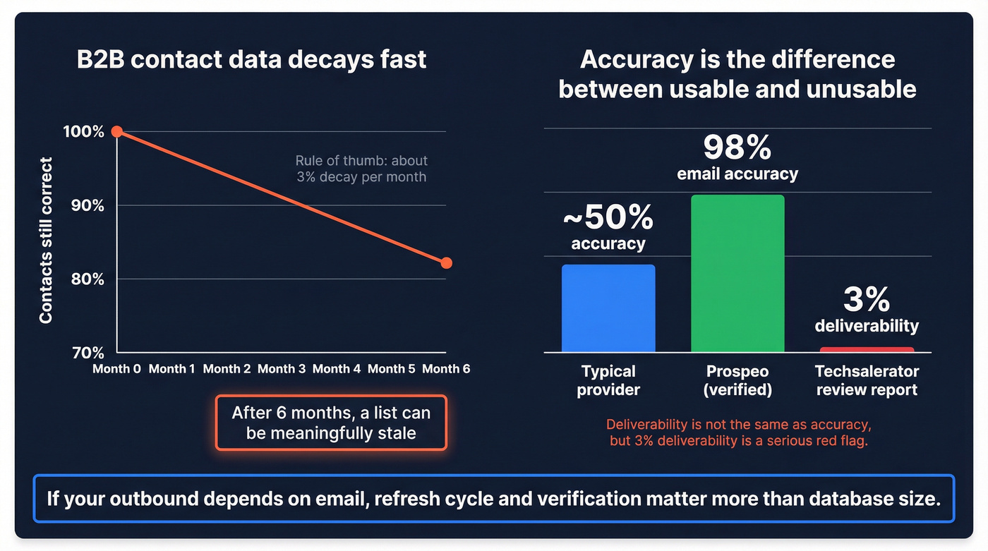 Data decay and accuracy impact on bounces and pipeline