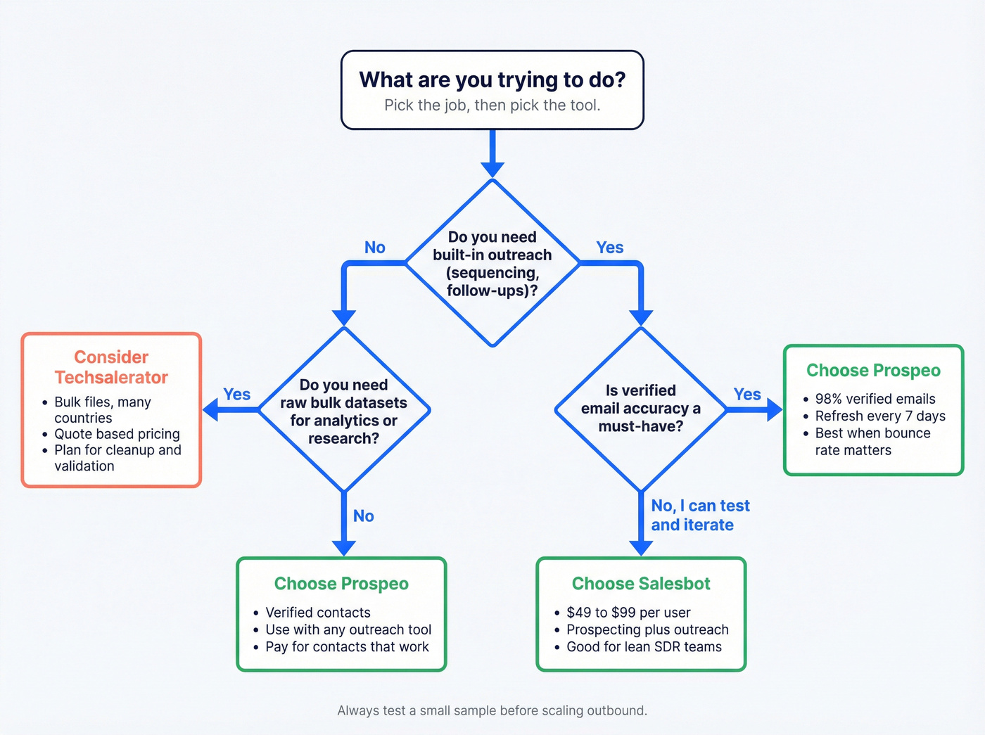 Simple decision flow to choose Salesbot, Techsalerator, or Prospeo