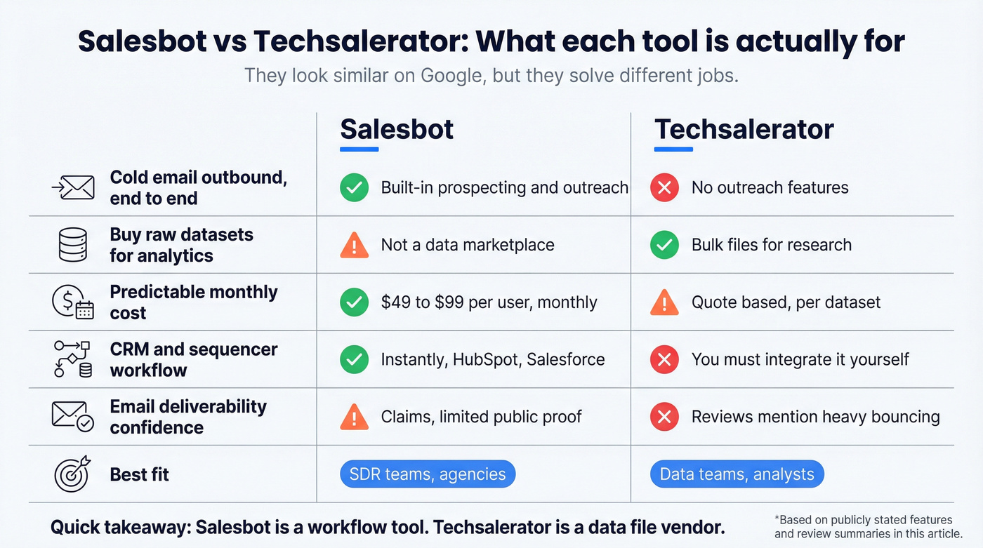 Salesbot vs Techsalerator decision matrix for common use cases