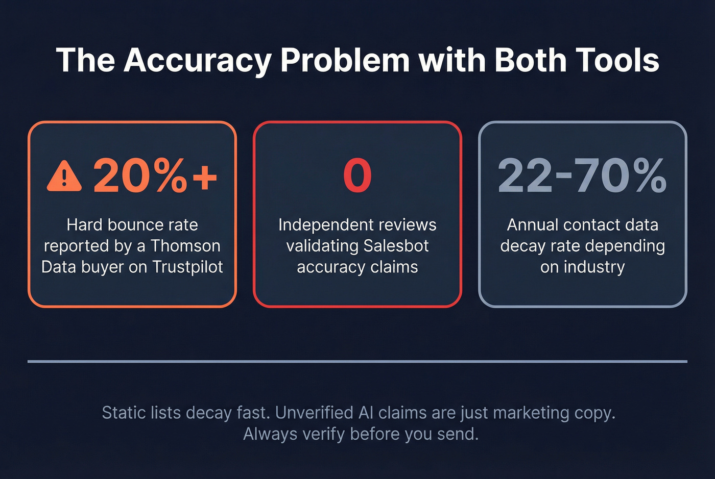 Data accuracy and bounce rate risk comparison stats