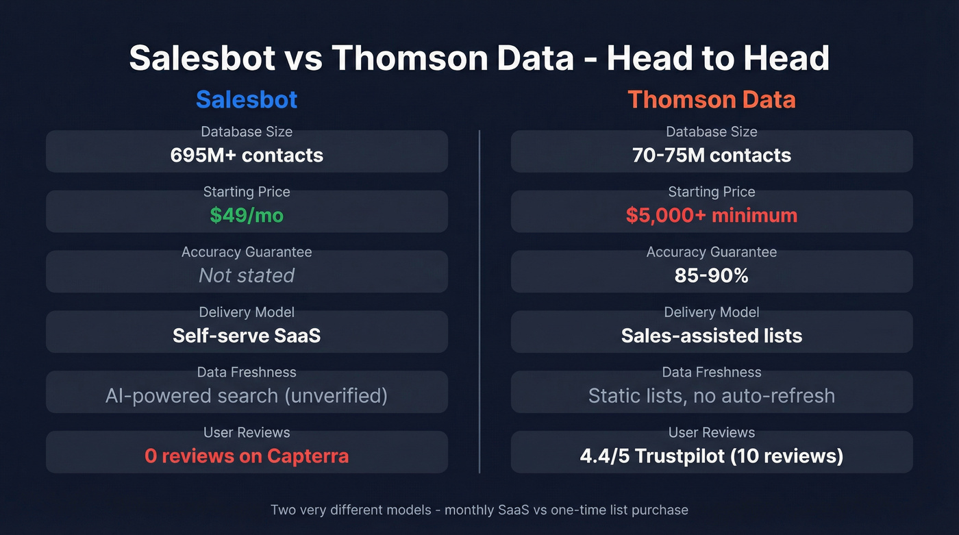 Salesbot vs Thomson Data head-to-head feature comparison