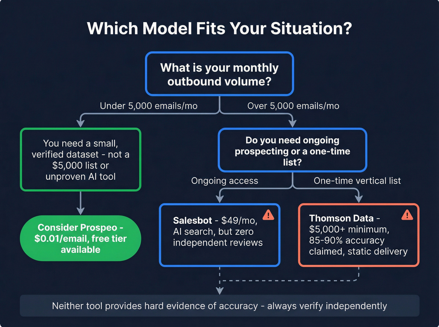 Decision flow chart for choosing between models