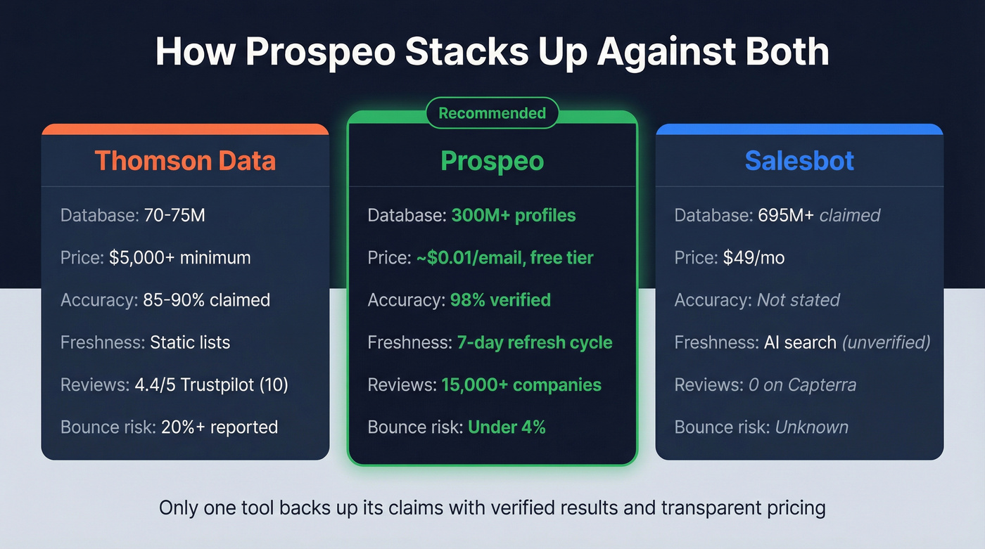Three-way comparison of Salesbot, Thomson Data, and Prospeo