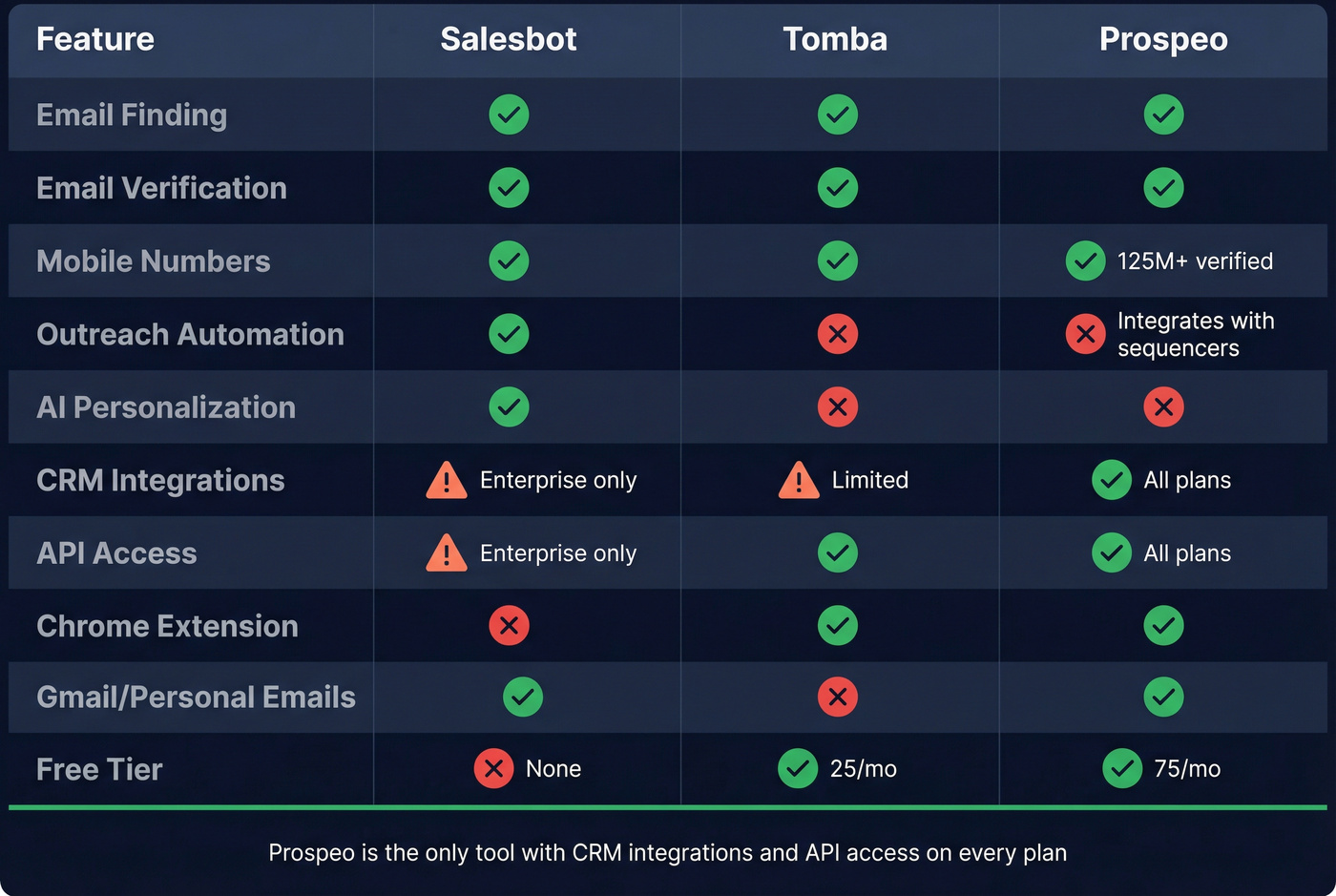 Feature matrix comparing Salesbot, Tomba, and Prospeo
