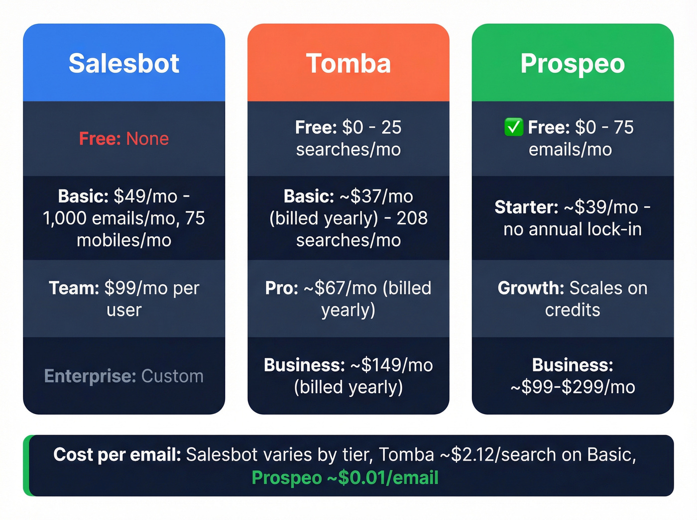 Pricing comparison chart for Salesbot, Tomba, and Prospeo