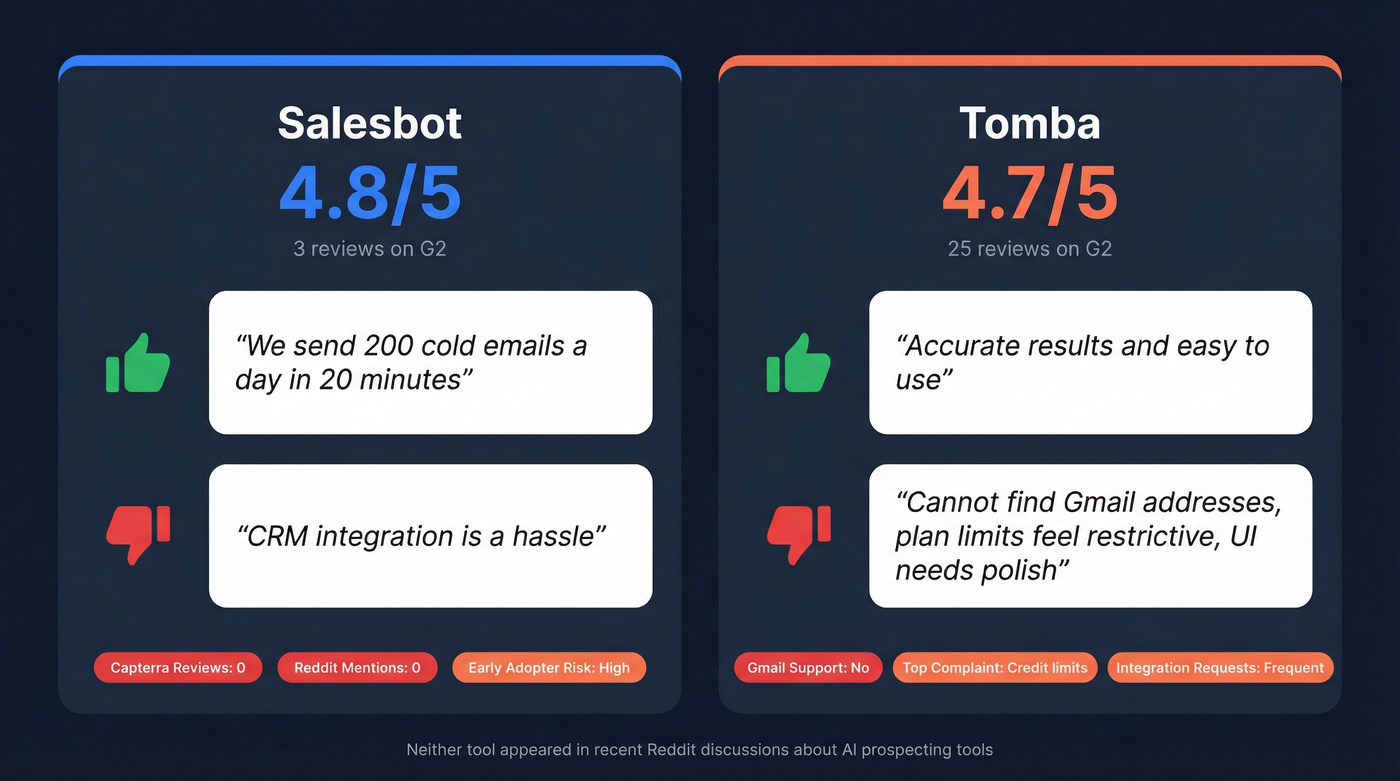 User review stats and sentiment for Salesbot vs Tomba