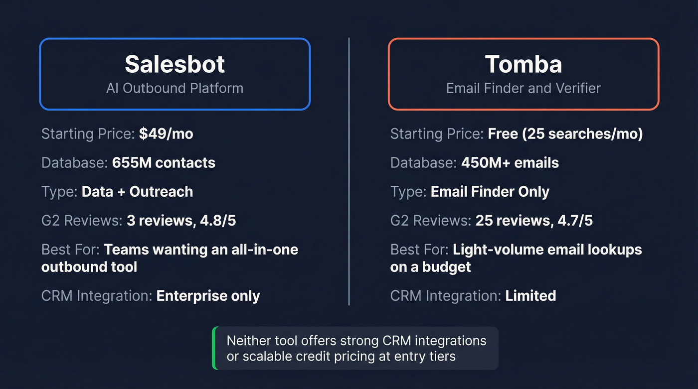 Salesbot vs Tomba head-to-head comparison overview