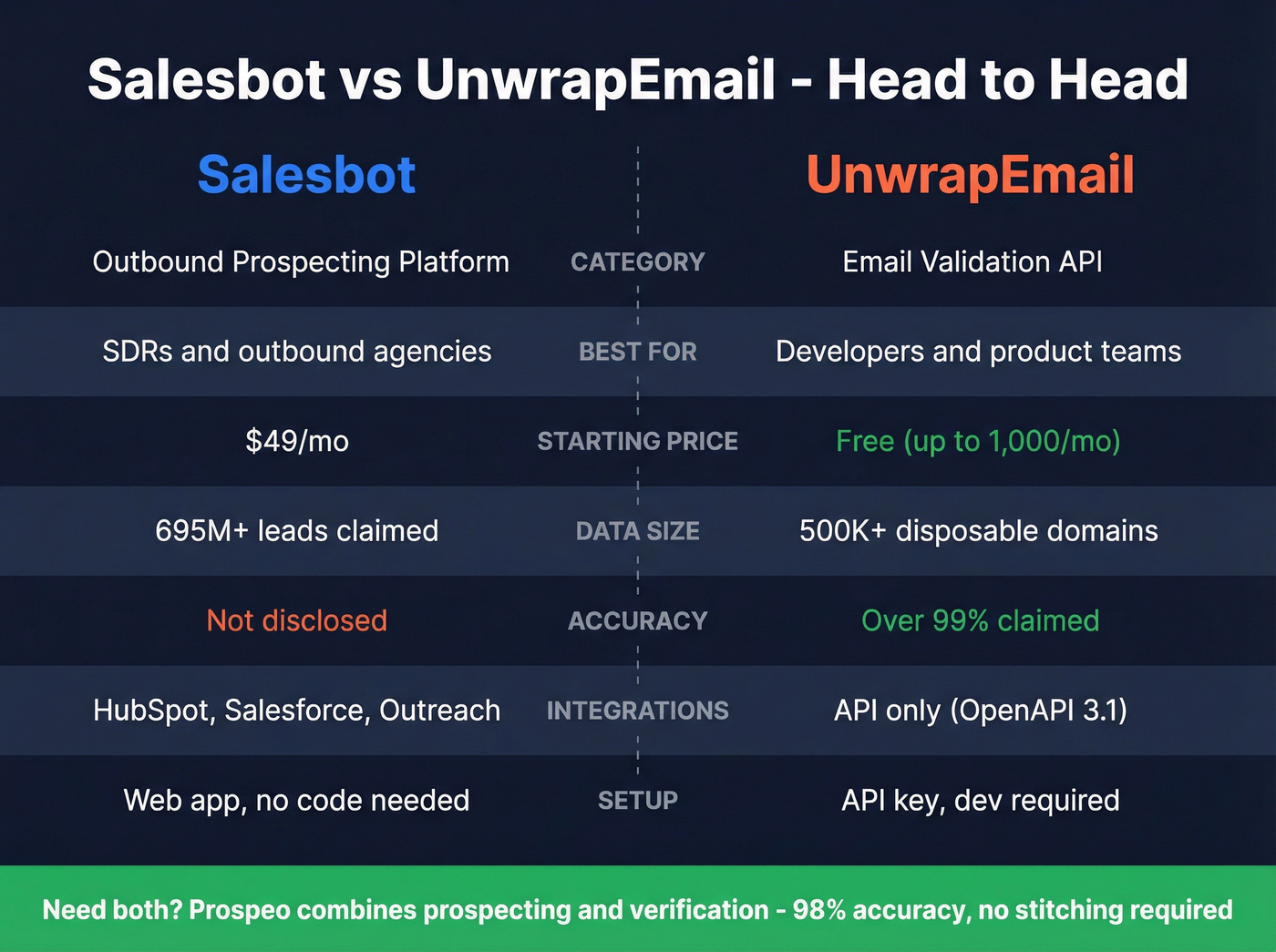 Salesbot vs UnwrapEmail head-to-head comparison card