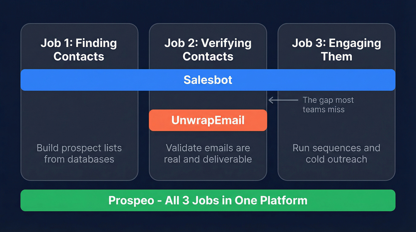 Three jobs of outbound stack showing Salesbot vs UnwrapEmail coverage
