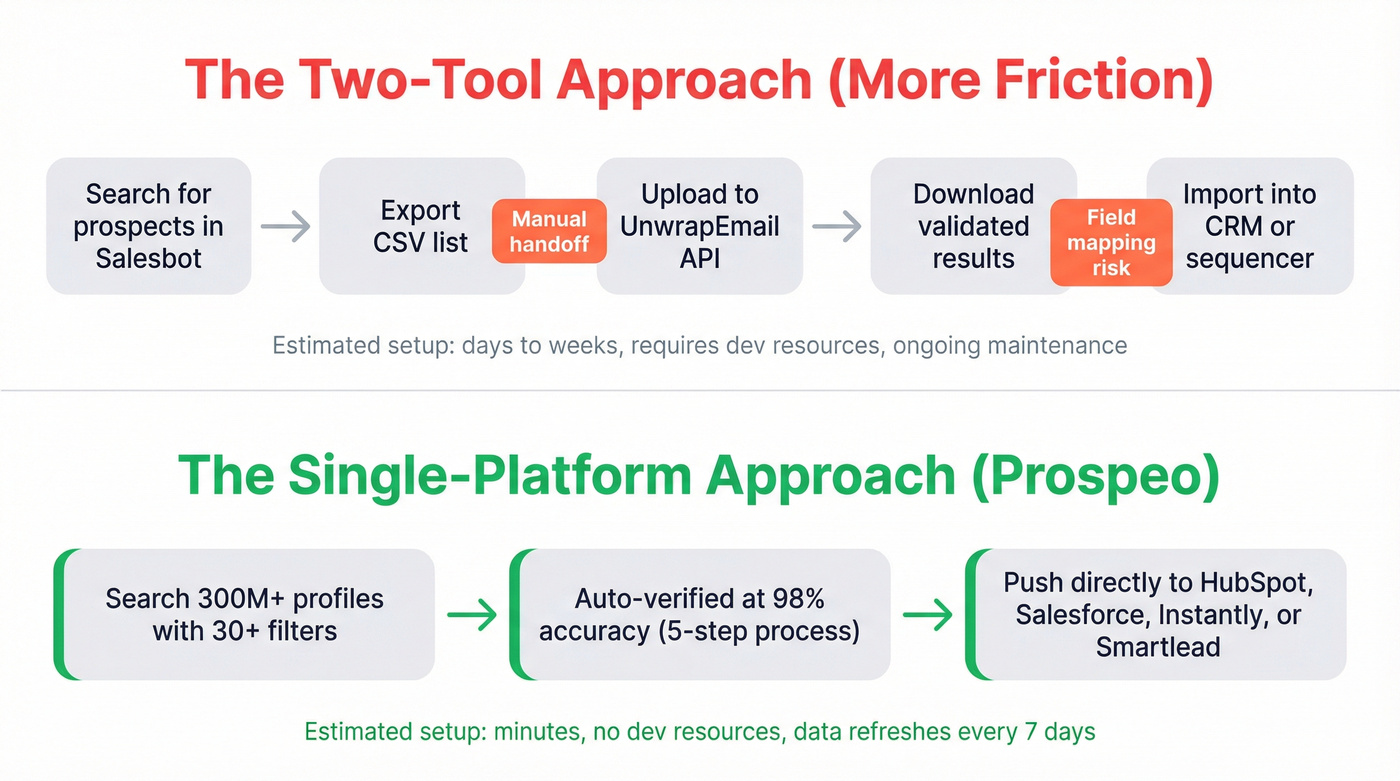 Two-tool stack vs single platform workflow comparison