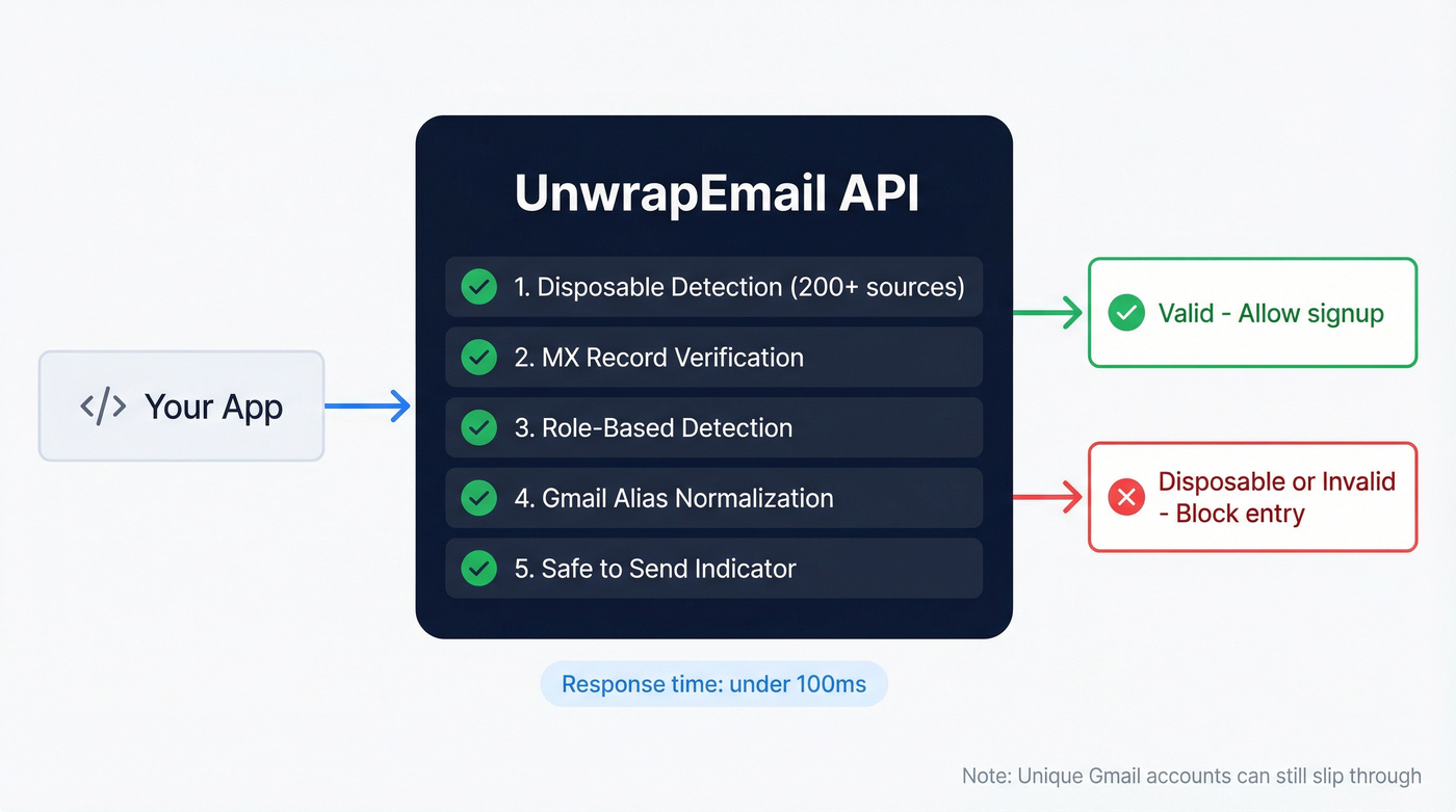 UnwrapEmail API validation flow showing checks and response