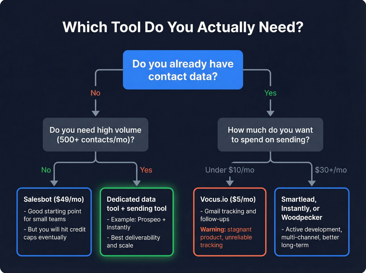 Decision flowchart for choosing between Salesbot, Vocus.io, or a dedicated stack