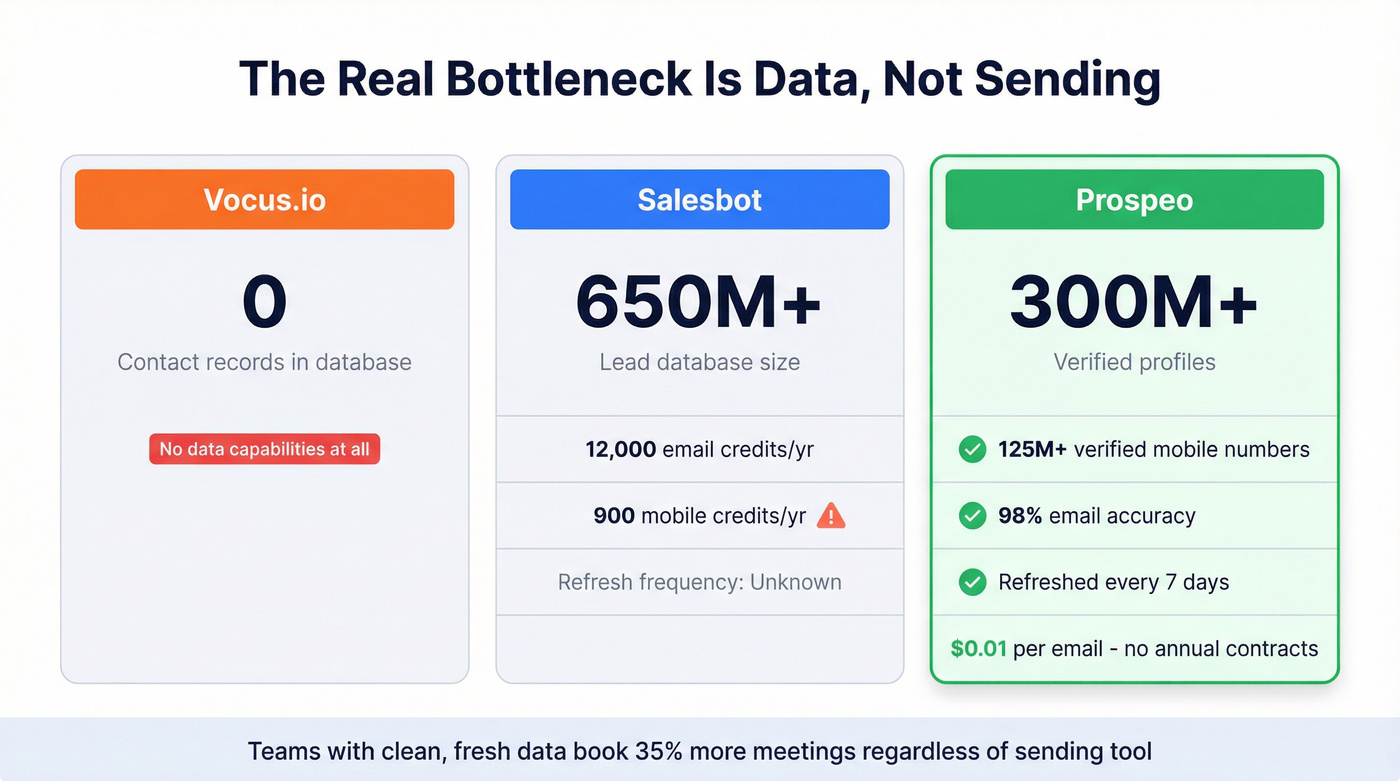 Key data comparison stats for Salesbot, Vocus.io, and Prospeo