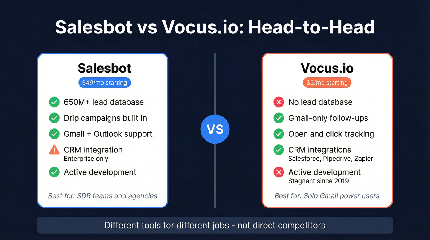 Salesbot vs Vocus.io head-to-head comparison diagram