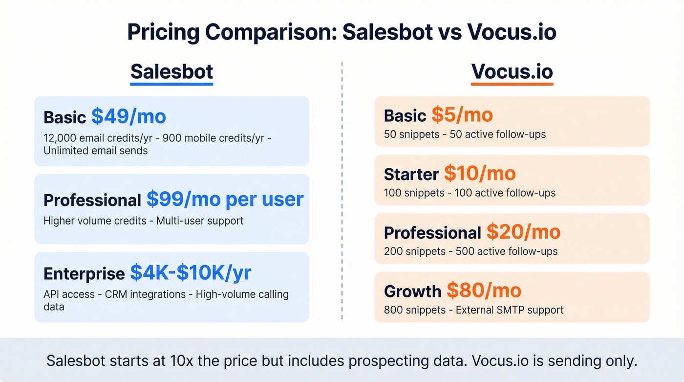 Side-by-side pricing tier comparison for Salesbot and Vocus.io