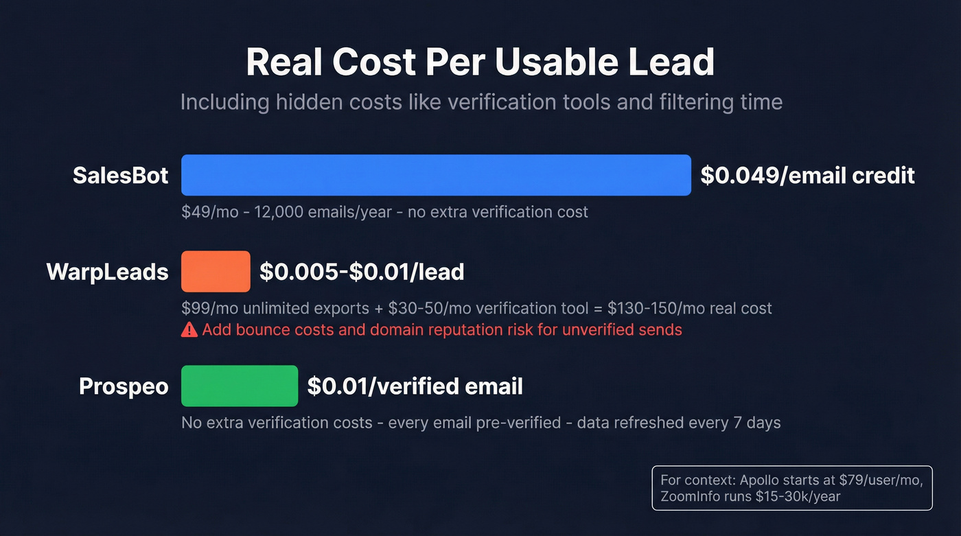 Cost per usable lead comparison across three tools
