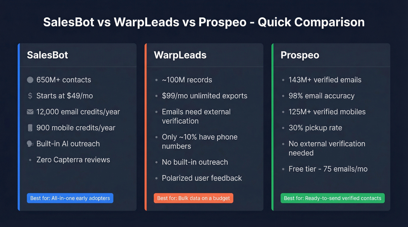 SalesBot vs WarpLeads vs Prospeo head-to-head comparison