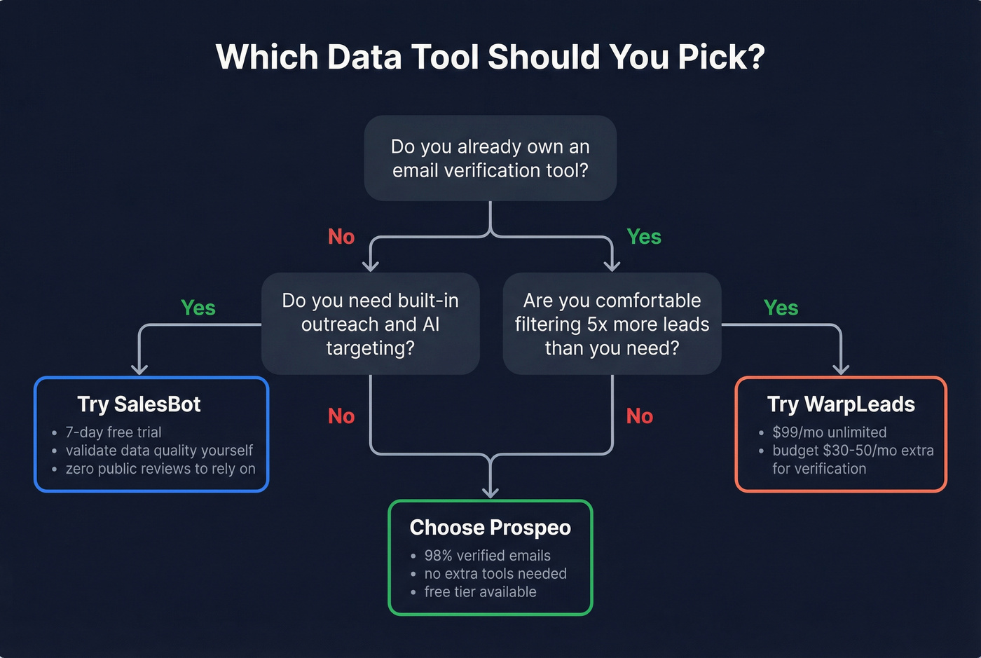 Decision flowchart for choosing SalesBot, WarpLeads, or Prospeo