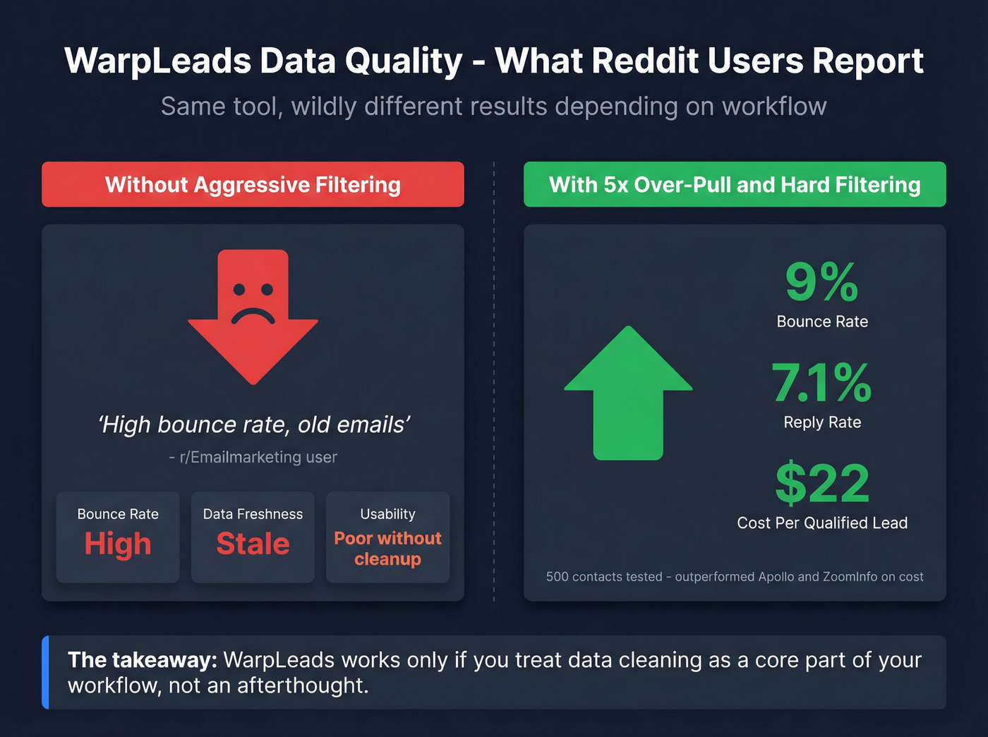 WarpLeads data quality results from Reddit user tests