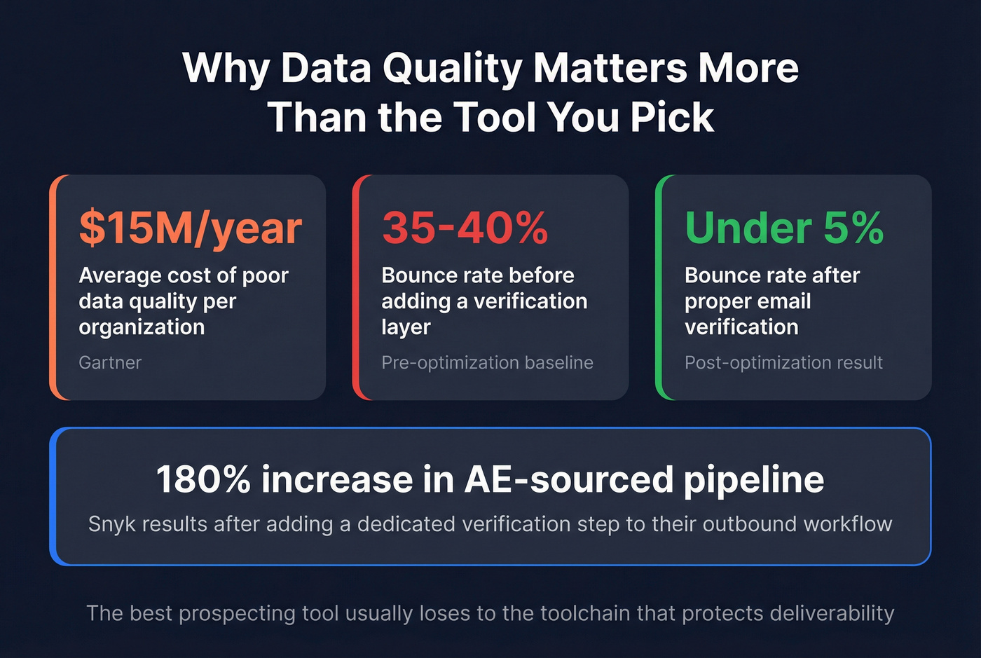 Data quality cost impact stat card with key metrics