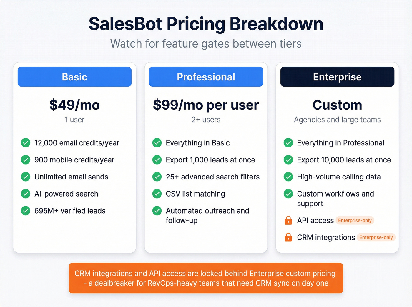 SalesBot pricing tiers with feature gating highlights