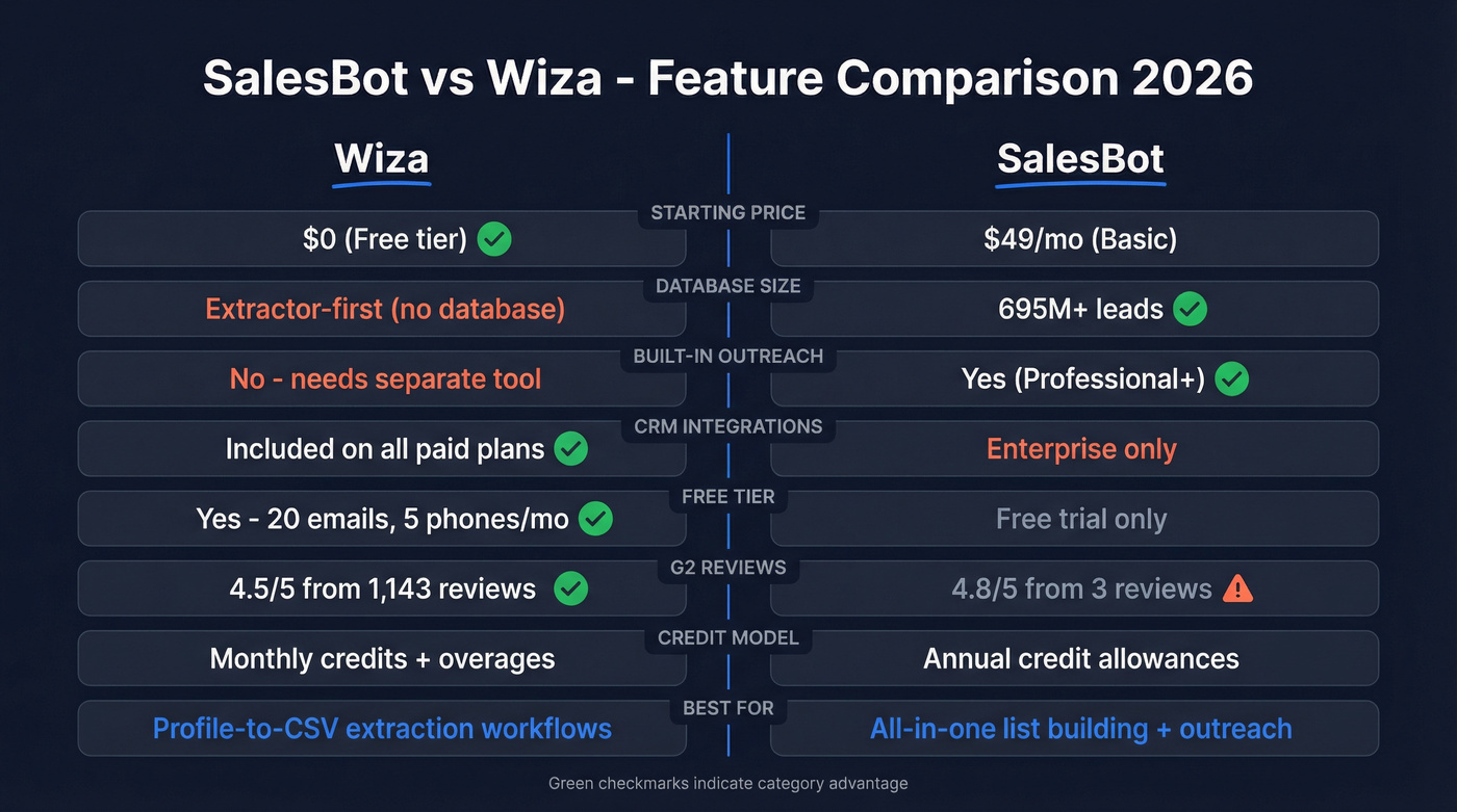 SalesBot vs Wiza head-to-head feature comparison diagram
