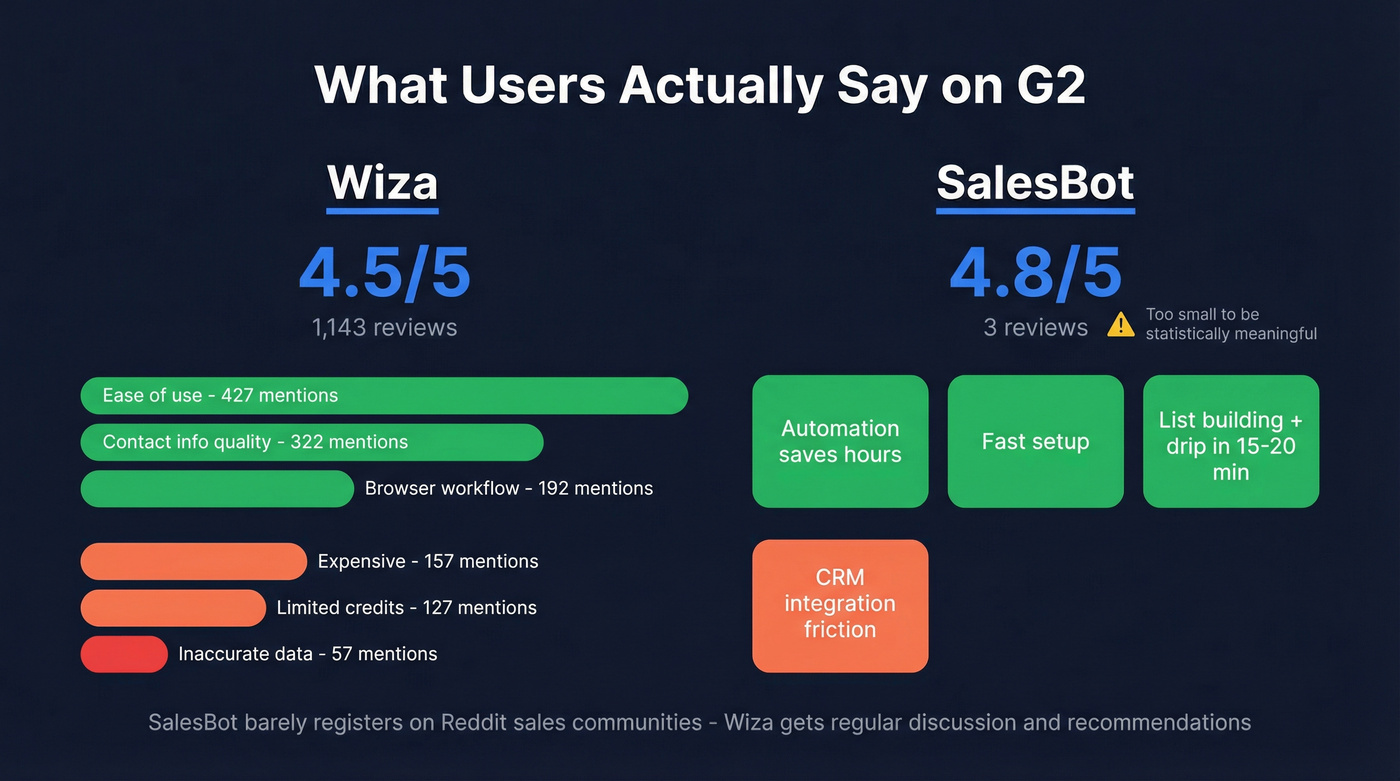 G2 review sentiment comparison SalesBot vs Wiza