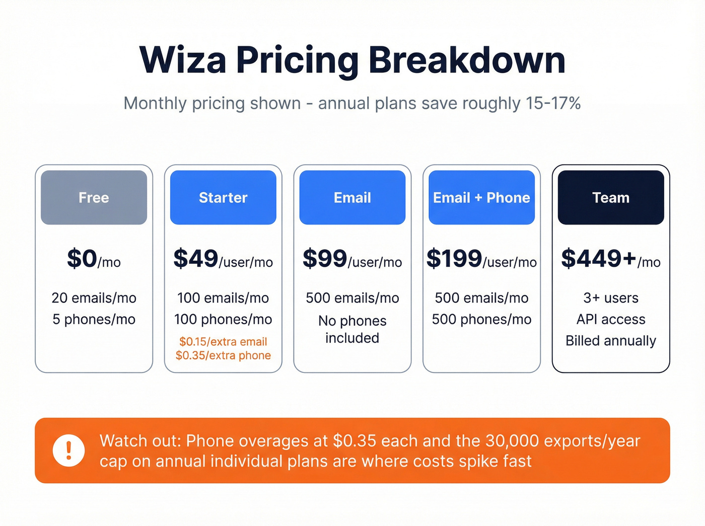 Wiza pricing tiers breakdown with overage costs