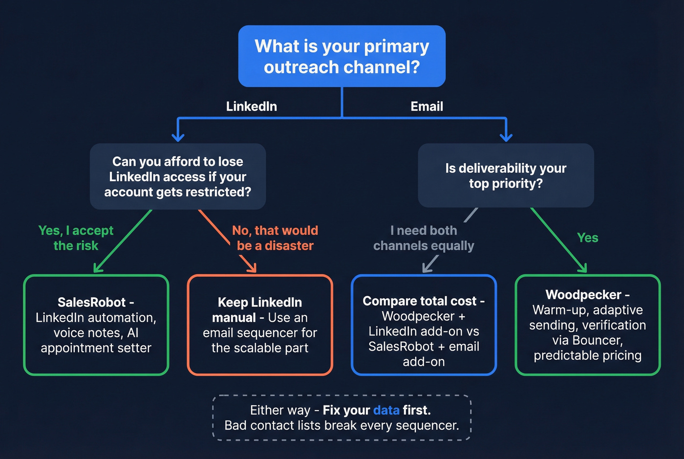 Decision flowchart for choosing SalesRobot vs Woodpecker vs neither