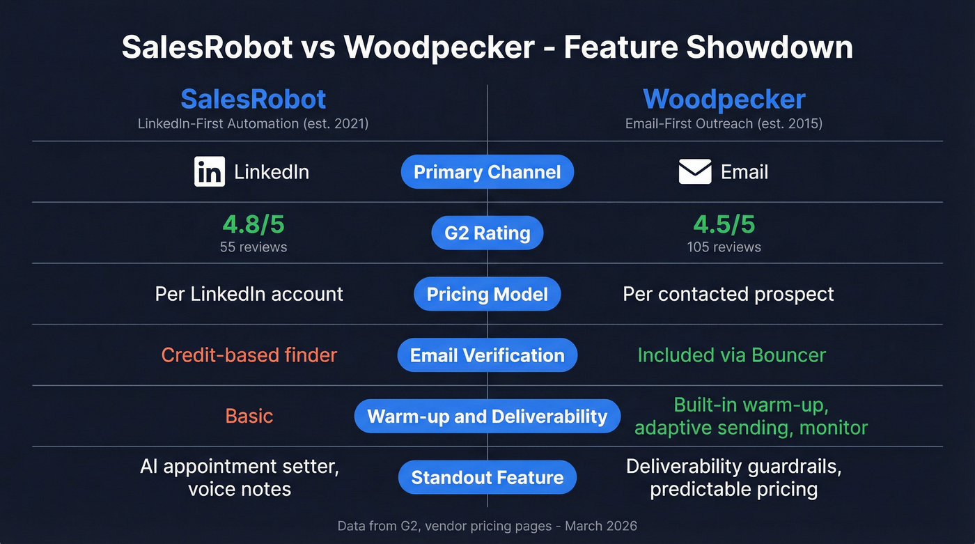 SalesRobot vs Woodpecker head-to-head feature comparison diagram