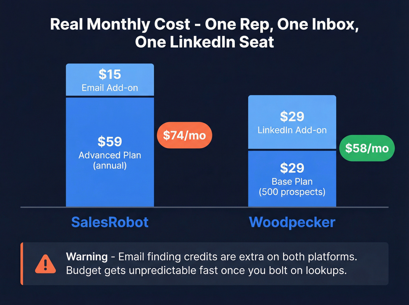 Monthly cost breakdown for a typical one-rep multichannel setup