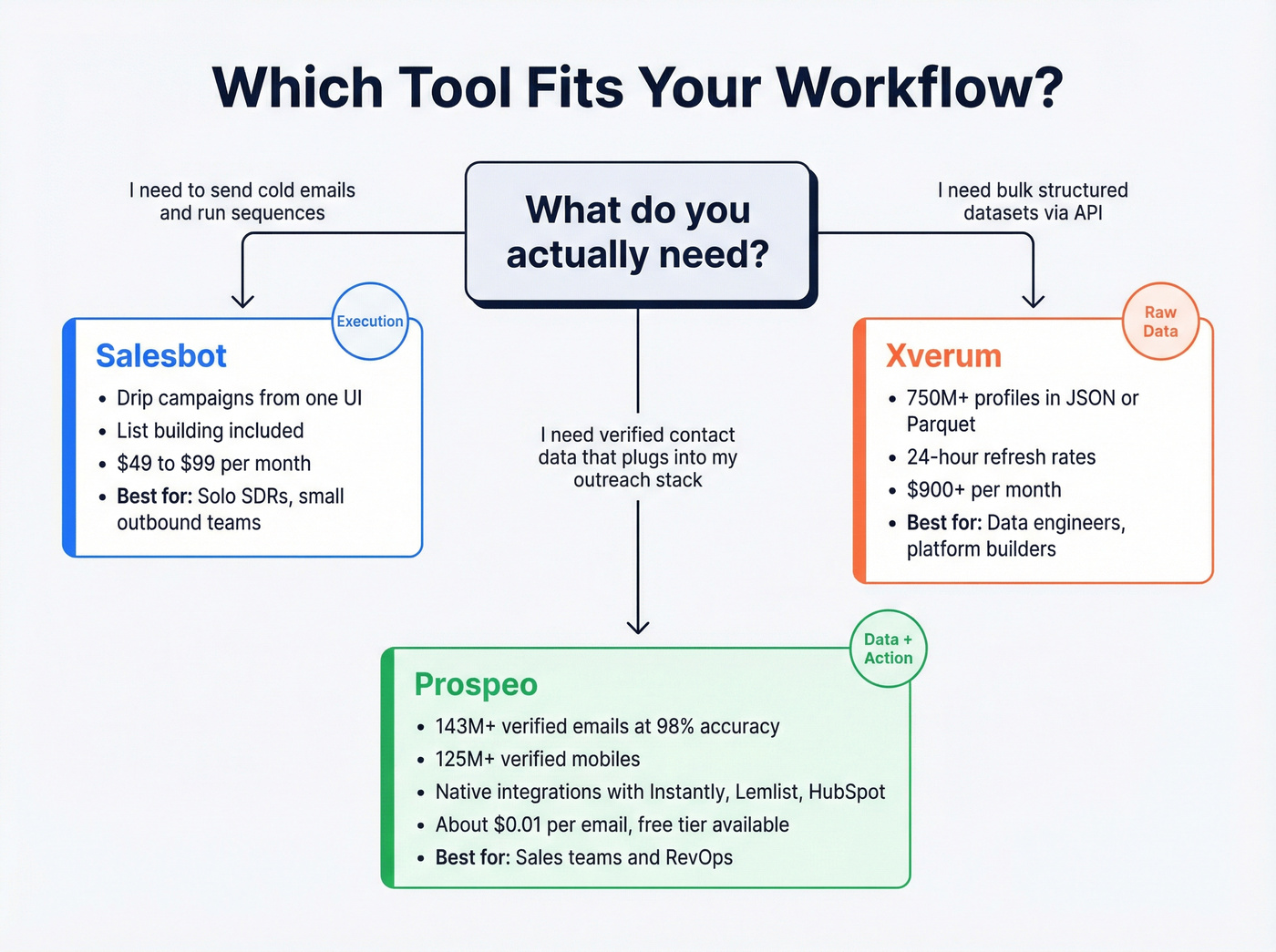 Buyer workflow diagram showing who needs which tool