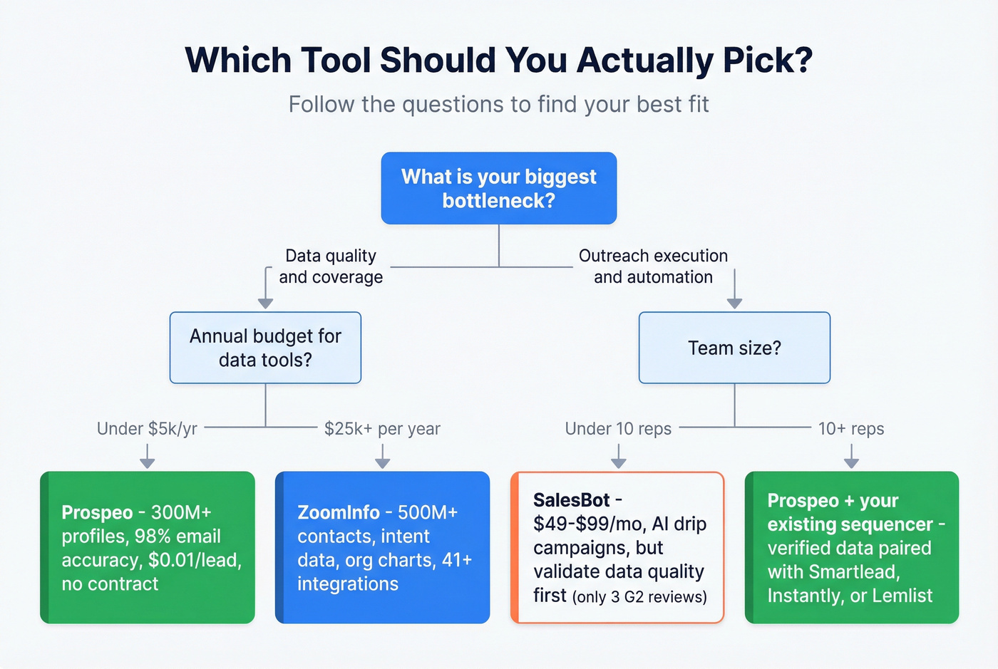 Decision flowchart for choosing the right tool