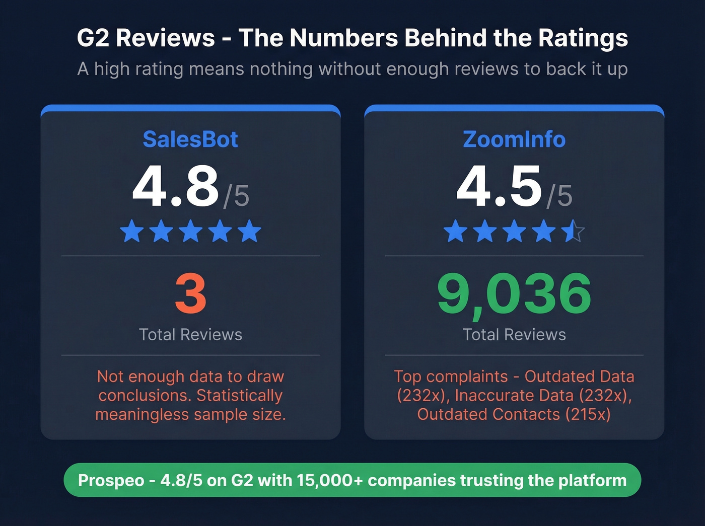 G2 review credibility comparison stat cards