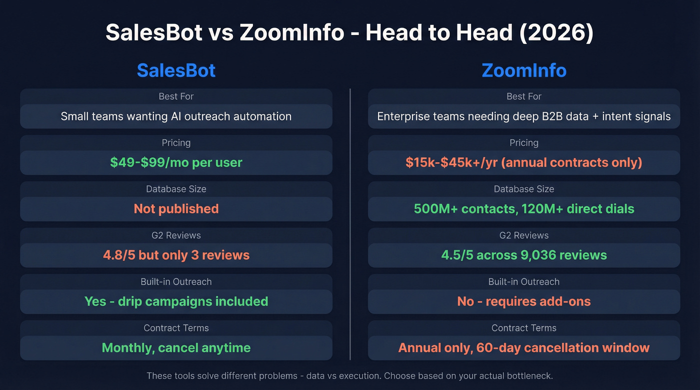 SalesBot vs ZoomInfo head-to-head comparison diagram
