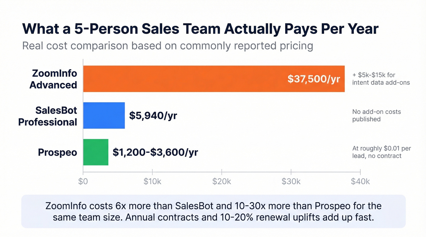 Annual cost comparison bar chart for 5-person team