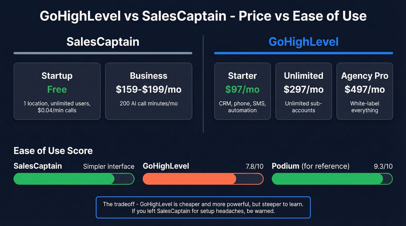 GoHighLevel vs SalesCaptain pricing tiers and ease of use comparison
