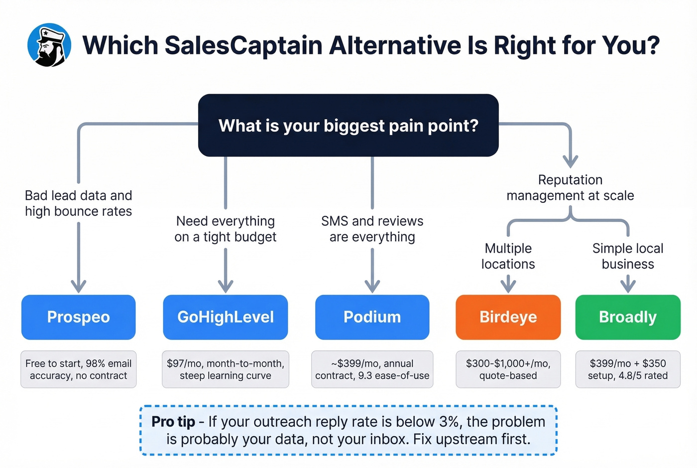 Decision tree for choosing the right SalesCaptain alternative