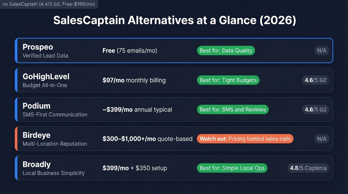 SalesCaptain alternatives comparison with pricing and best use cases