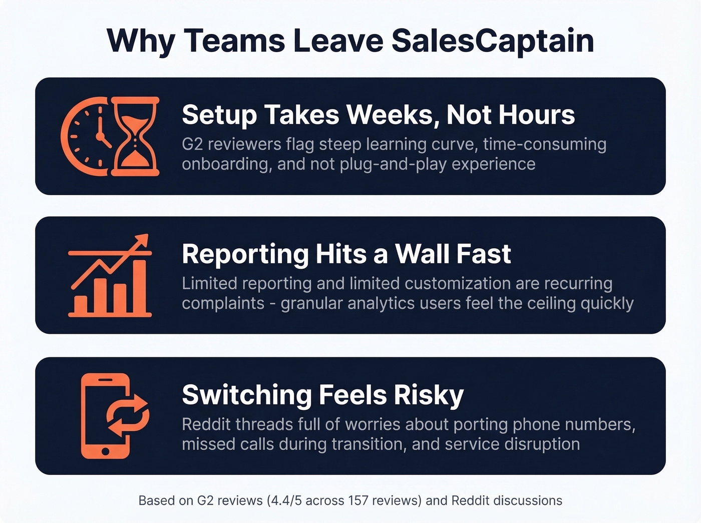Top three reasons users leave SalesCaptain visualized