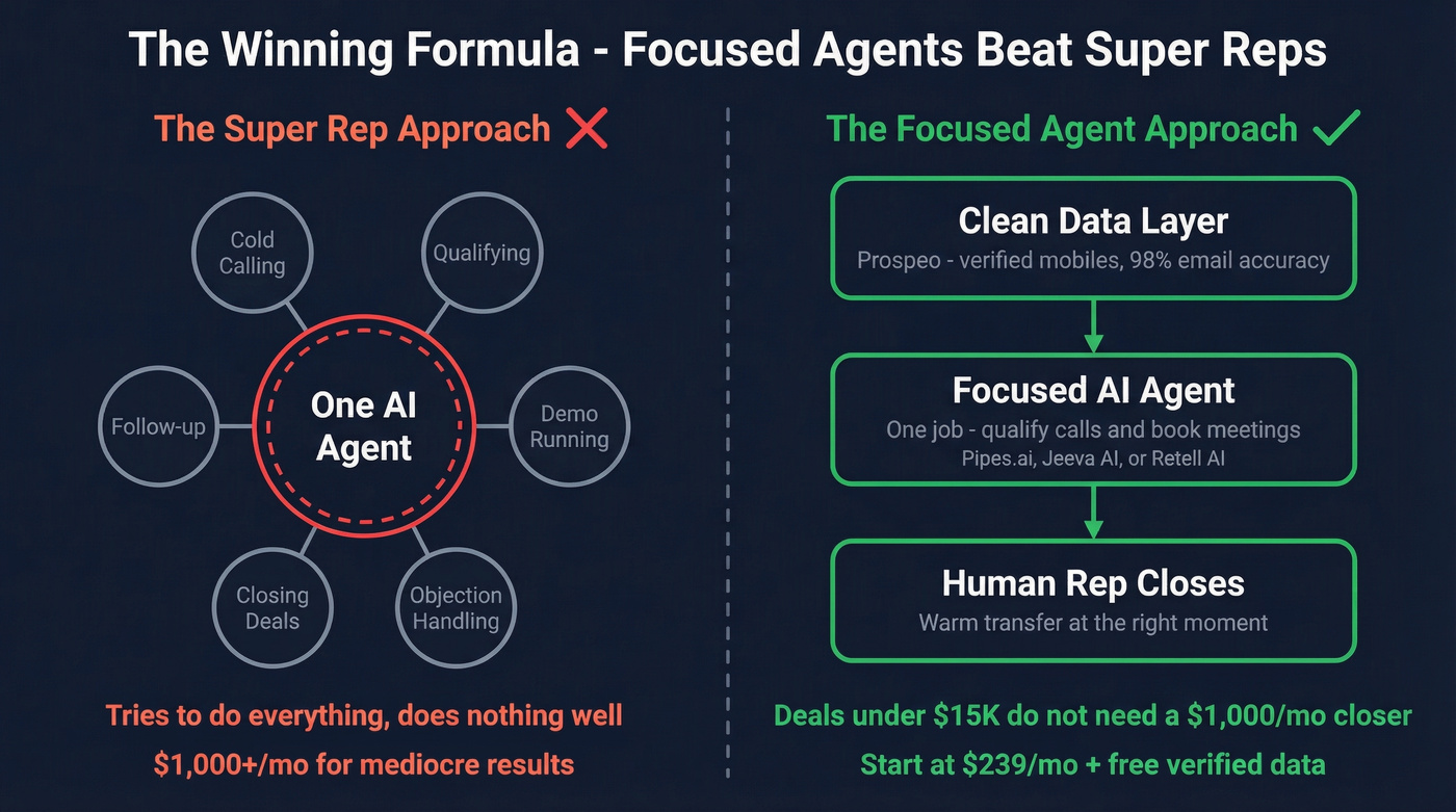 Focused AI agent strategy vs super rep approach diagram