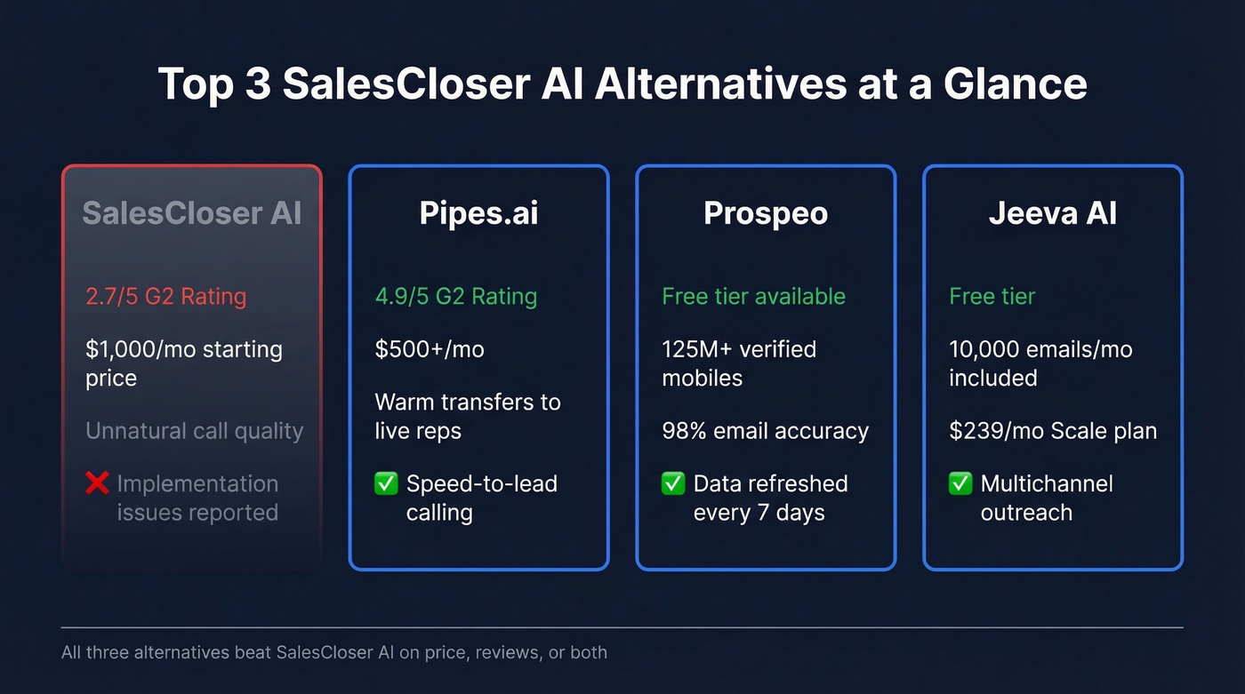 Top 3 SalesCloser AI alternatives compared side by side